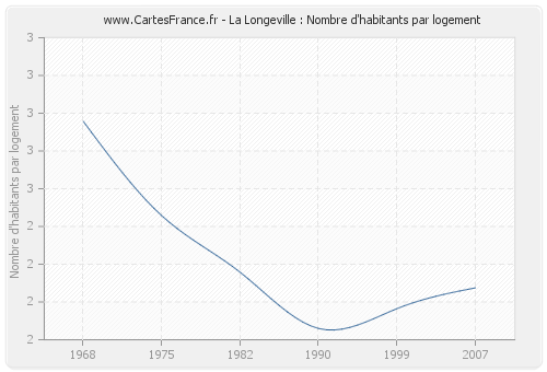 La Longeville : Nombre d'habitants par logement